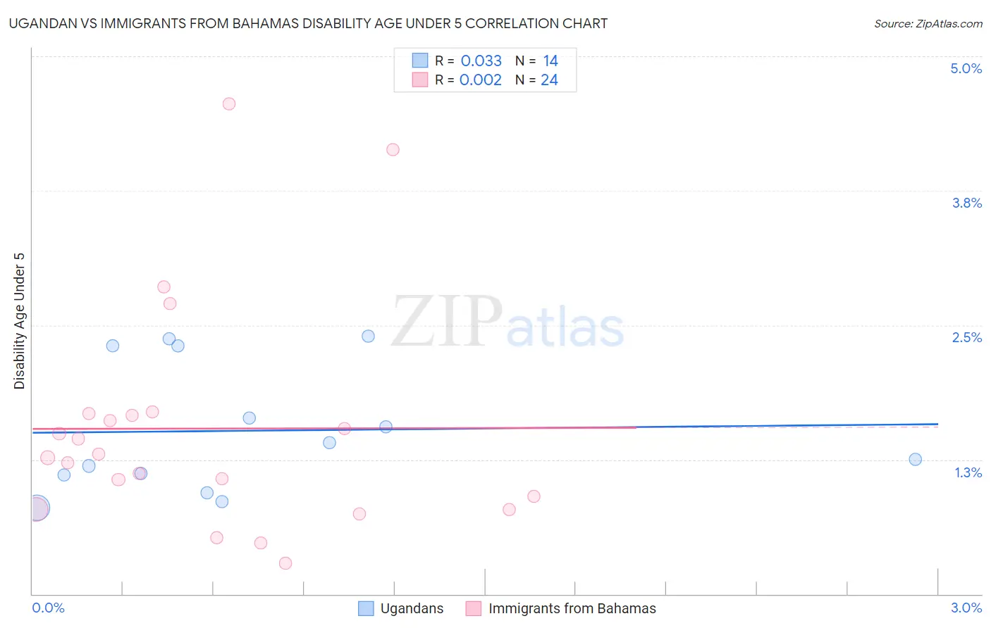 Ugandan vs Immigrants from Bahamas Disability Age Under 5