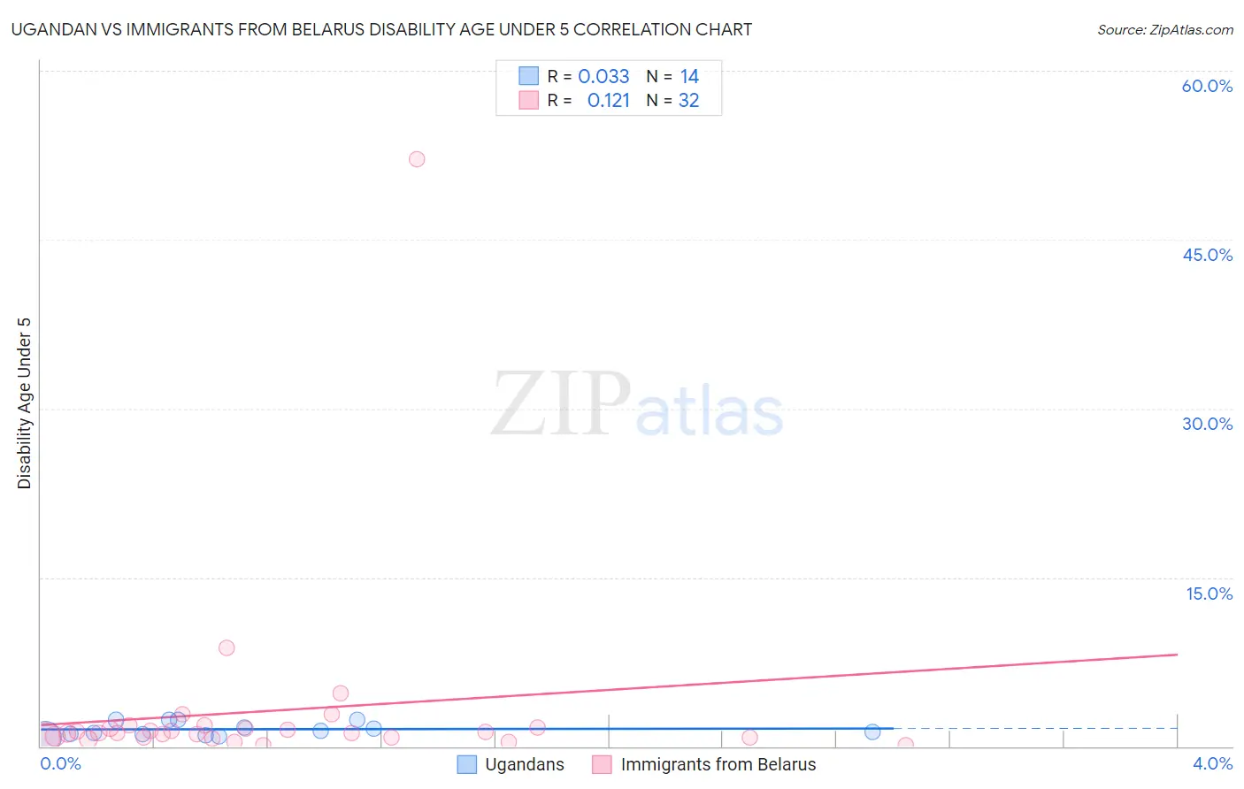 Ugandan vs Immigrants from Belarus Disability Age Under 5