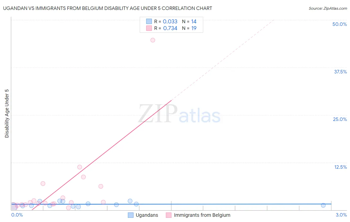Ugandan vs Immigrants from Belgium Disability Age Under 5