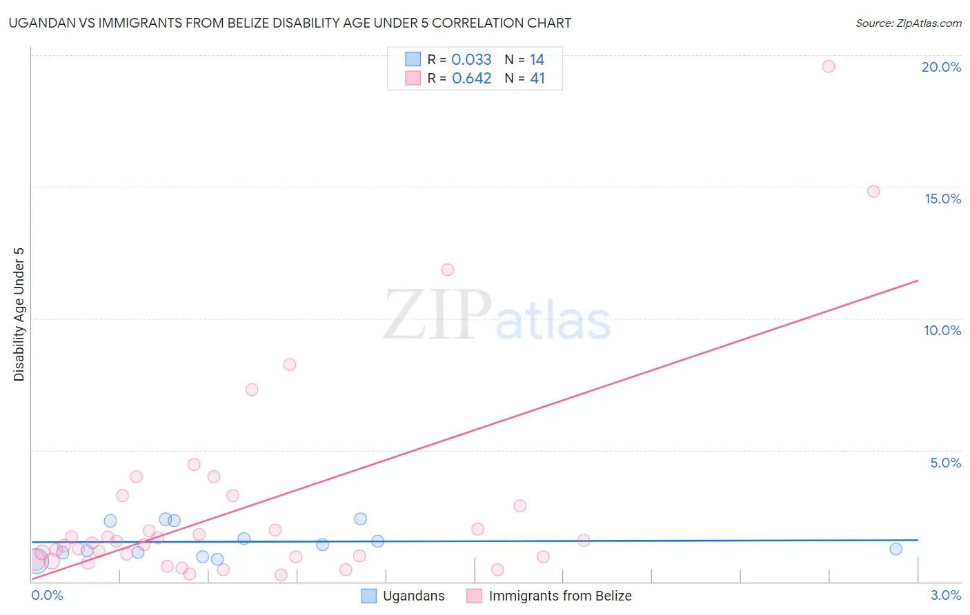 Ugandan vs Immigrants from Belize Disability Age Under 5