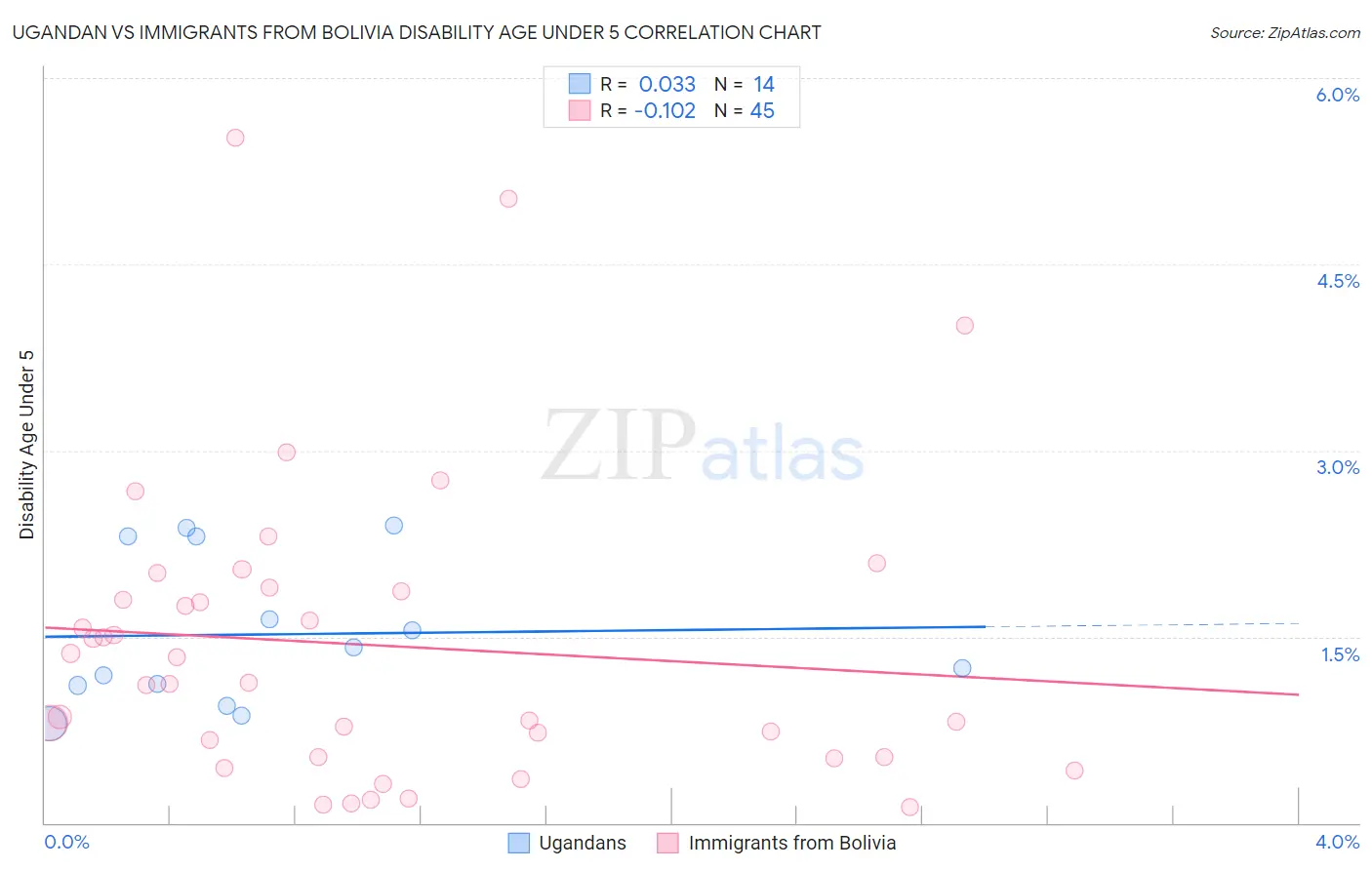 Ugandan vs Immigrants from Bolivia Disability Age Under 5