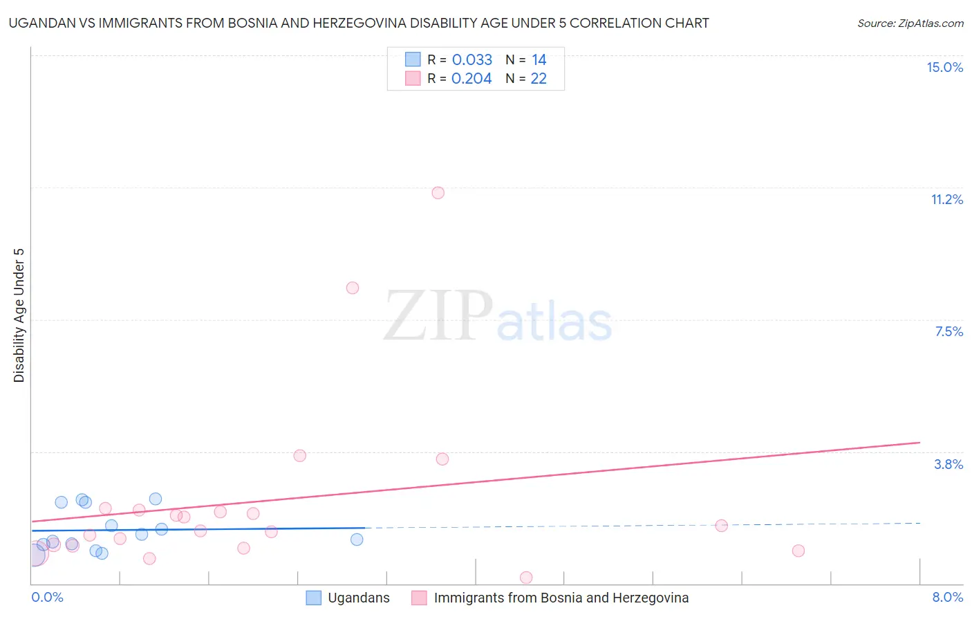 Ugandan vs Immigrants from Bosnia and Herzegovina Disability Age Under 5