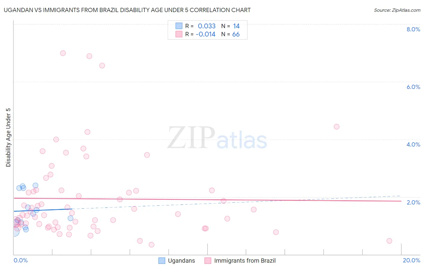 Ugandan vs Immigrants from Brazil Disability Age Under 5