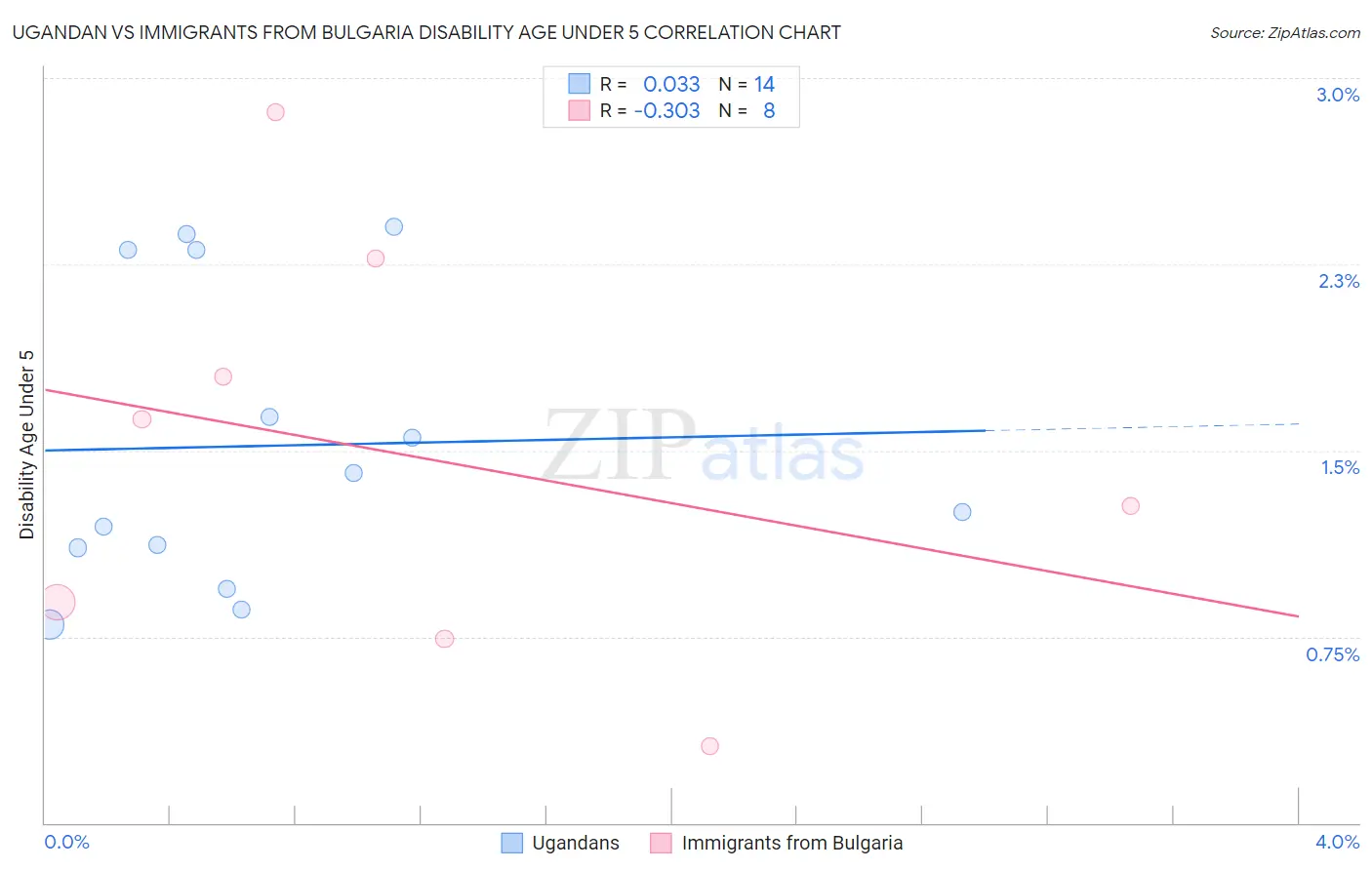 Ugandan vs Immigrants from Bulgaria Disability Age Under 5