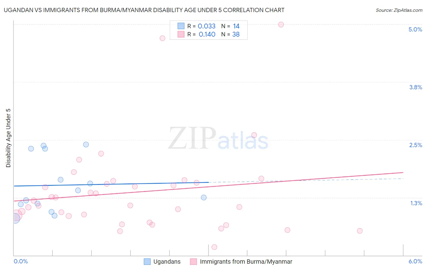 Ugandan vs Immigrants from Burma/Myanmar Disability Age Under 5