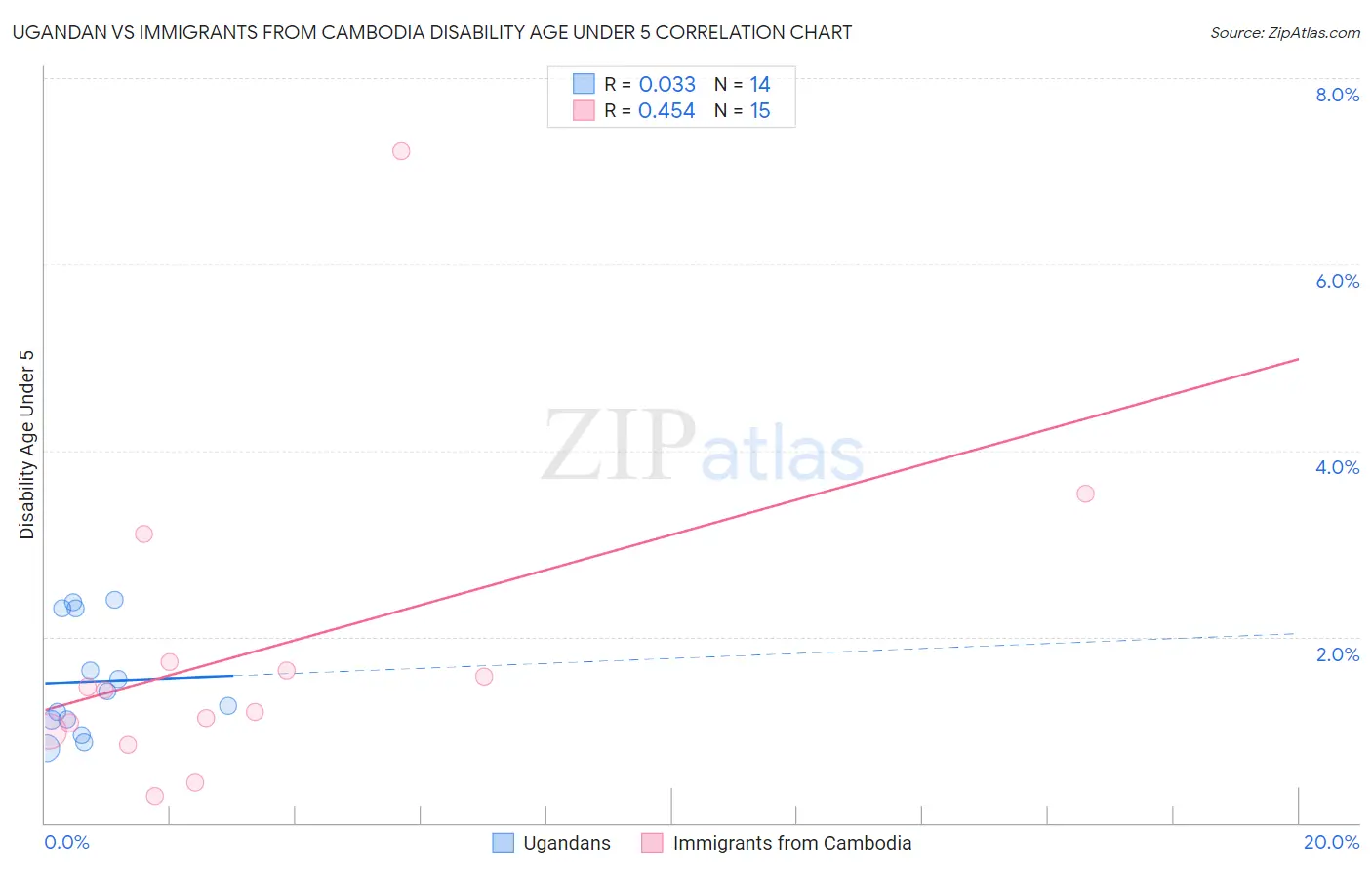 Ugandan vs Immigrants from Cambodia Disability Age Under 5