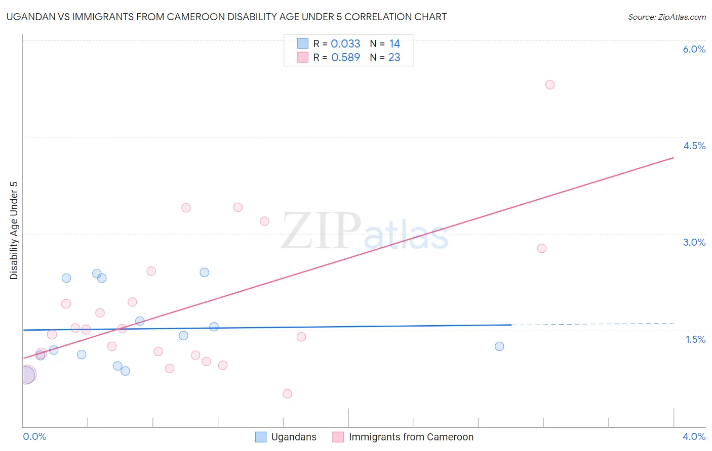 Ugandan vs Immigrants from Cameroon Disability Age Under 5