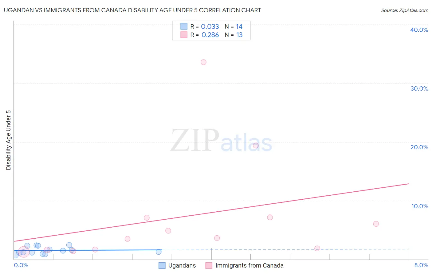 Ugandan vs Immigrants from Canada Disability Age Under 5