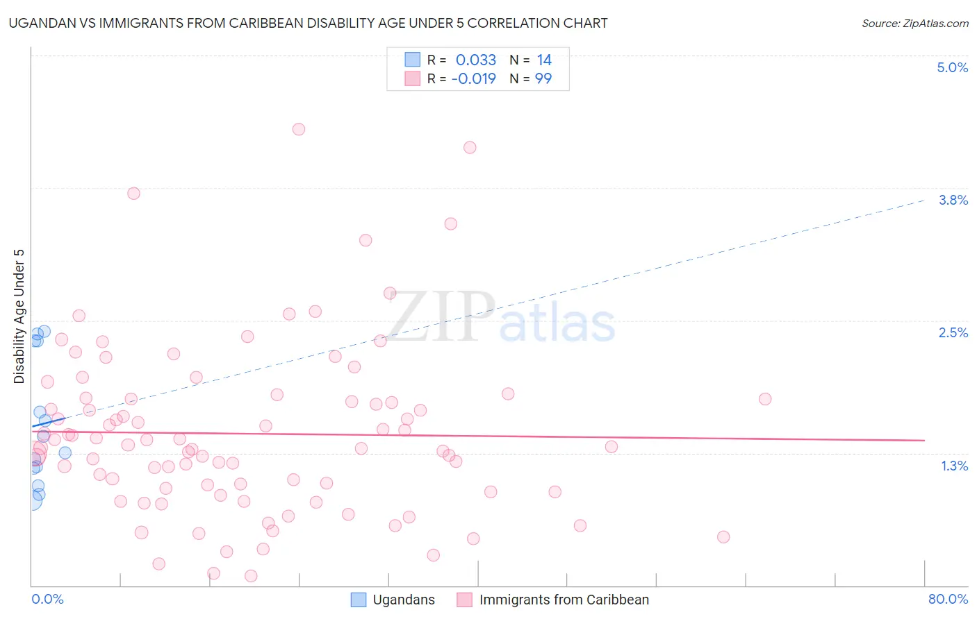 Ugandan vs Immigrants from Caribbean Disability Age Under 5