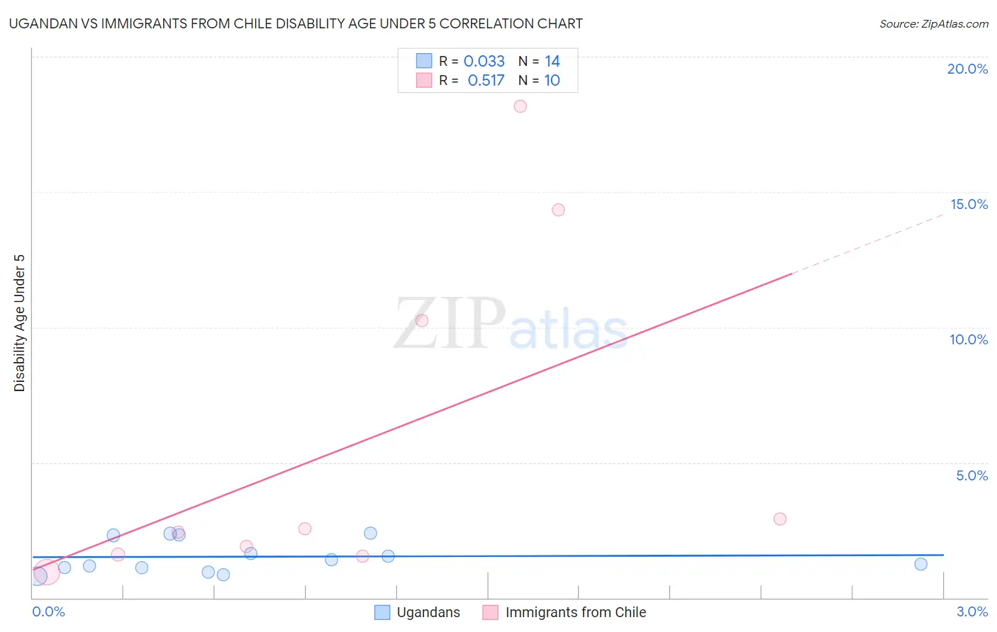 Ugandan vs Immigrants from Chile Disability Age Under 5