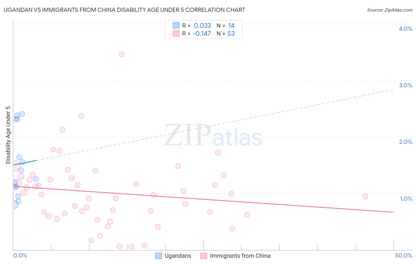 Ugandan vs Immigrants from China Disability Age Under 5