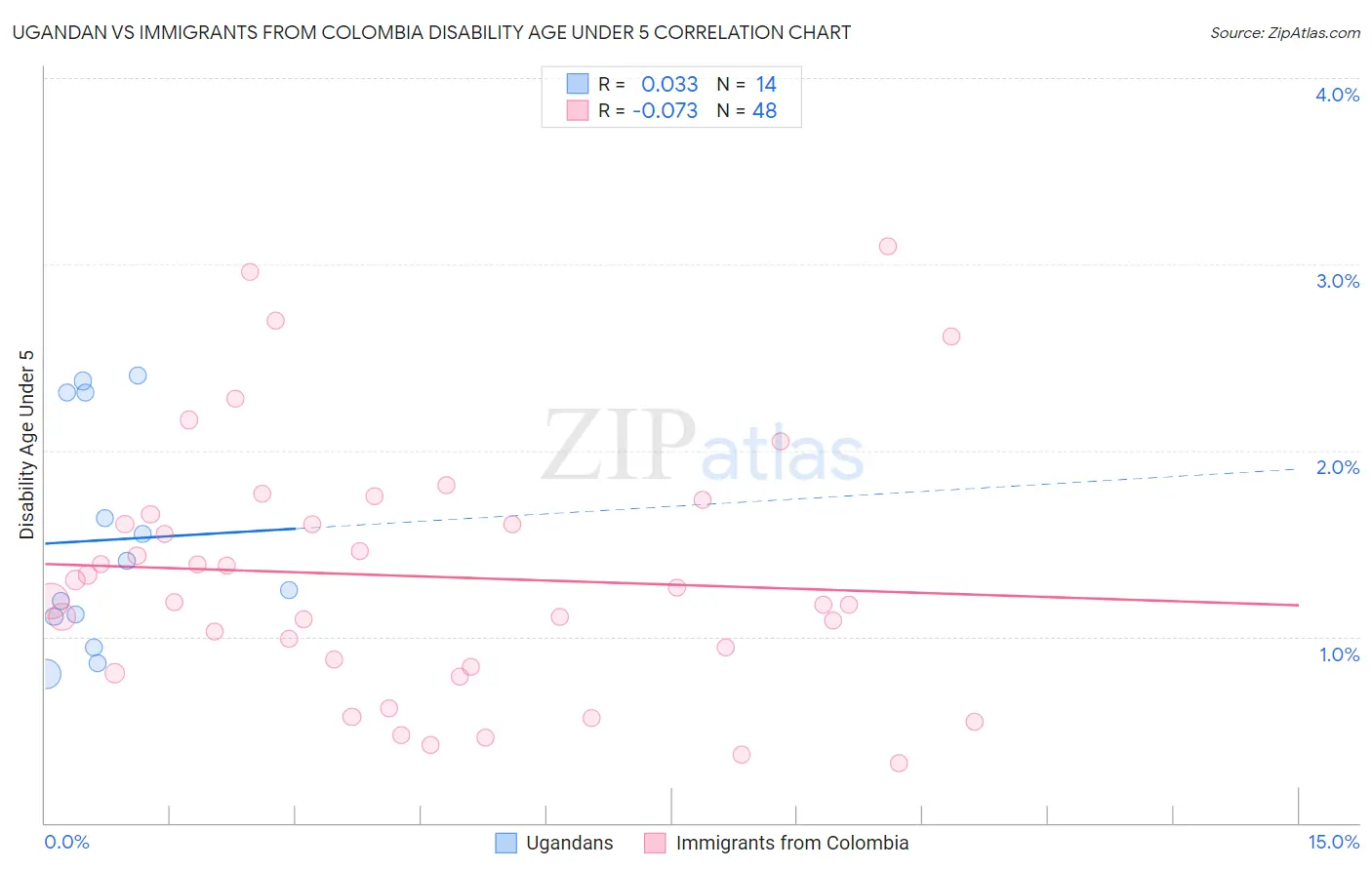 Ugandan vs Immigrants from Colombia Disability Age Under 5