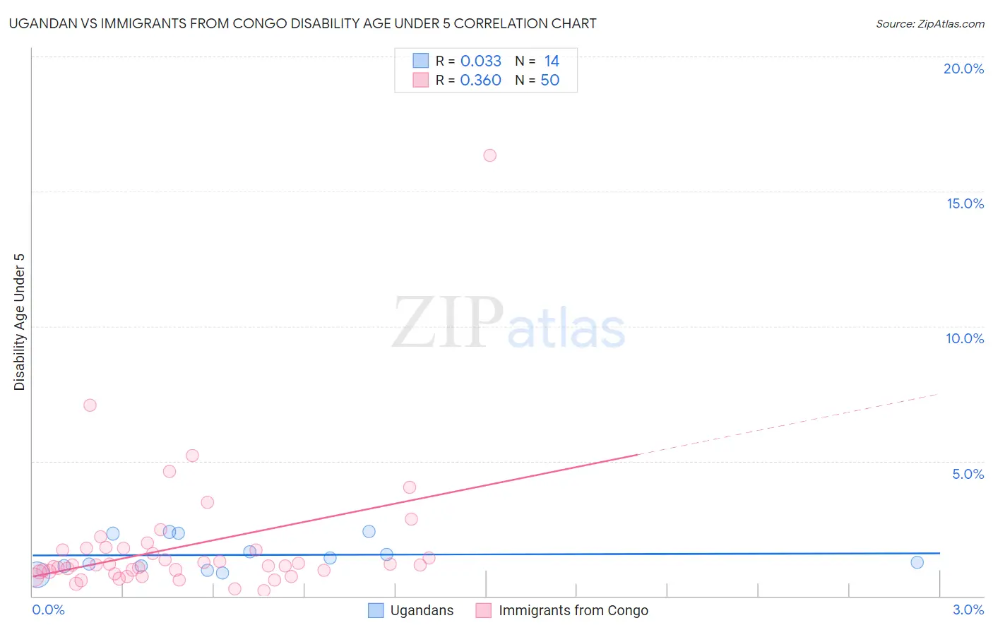 Ugandan vs Immigrants from Congo Disability Age Under 5