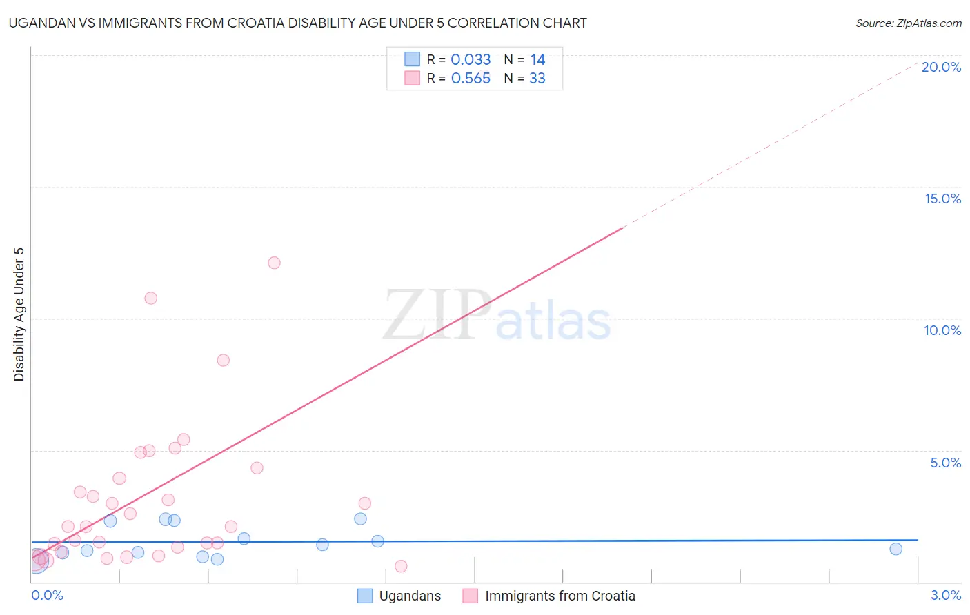 Ugandan vs Immigrants from Croatia Disability Age Under 5