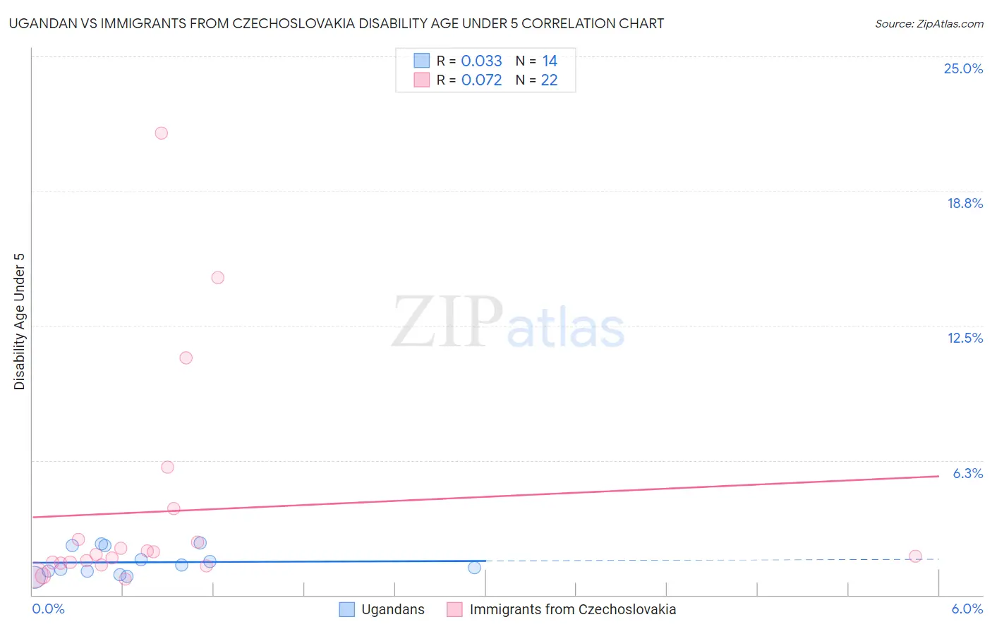 Ugandan vs Immigrants from Czechoslovakia Disability Age Under 5