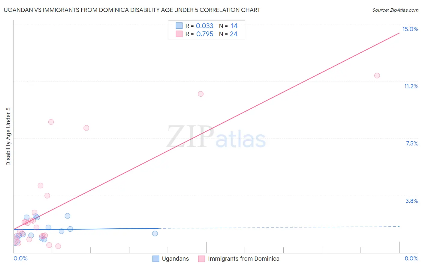 Ugandan vs Immigrants from Dominica Disability Age Under 5