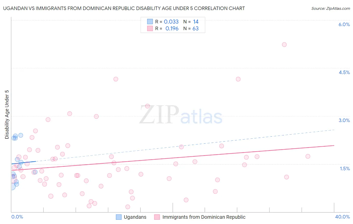 Ugandan vs Immigrants from Dominican Republic Disability Age Under 5