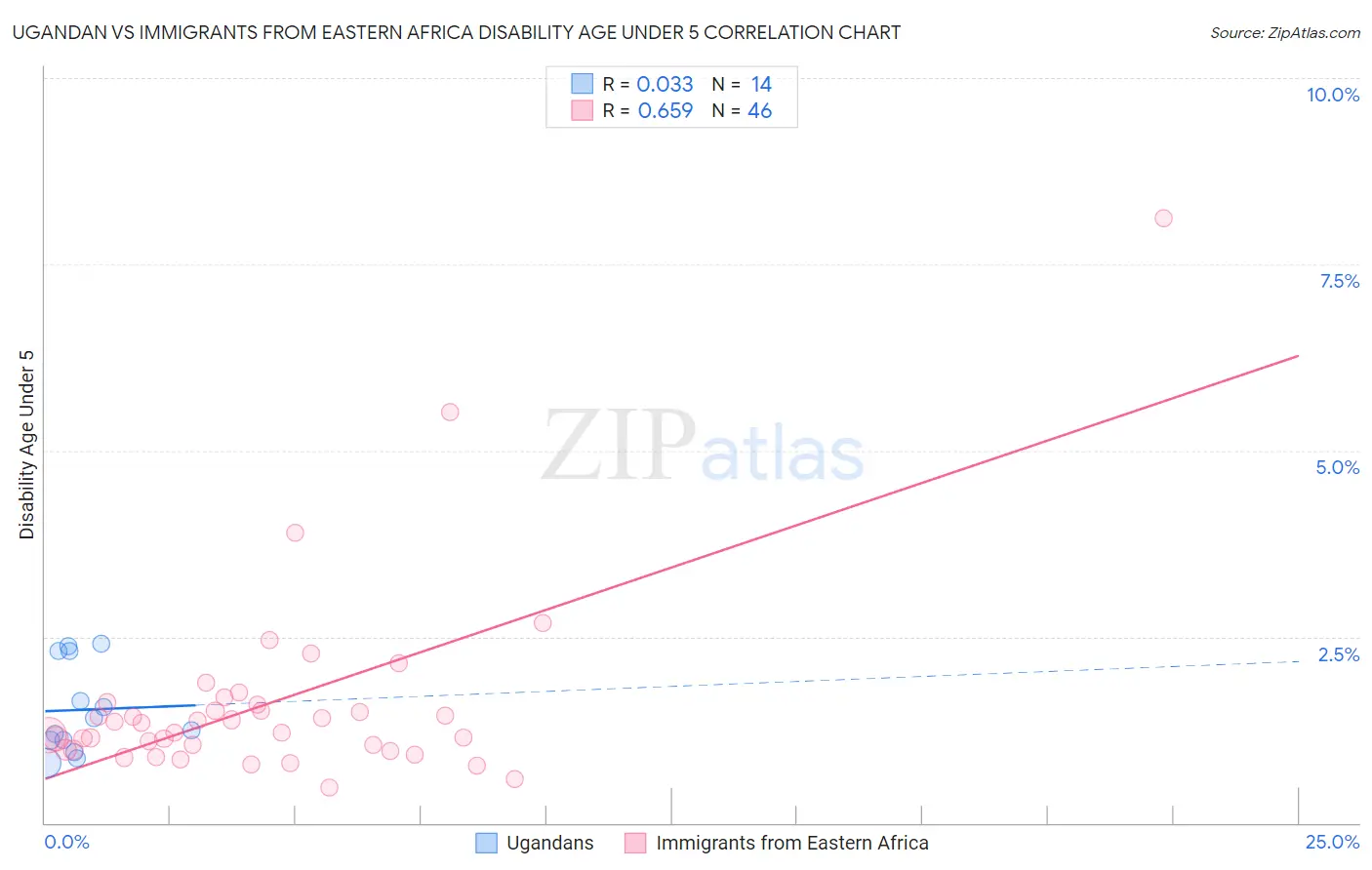 Ugandan vs Immigrants from Eastern Africa Disability Age Under 5