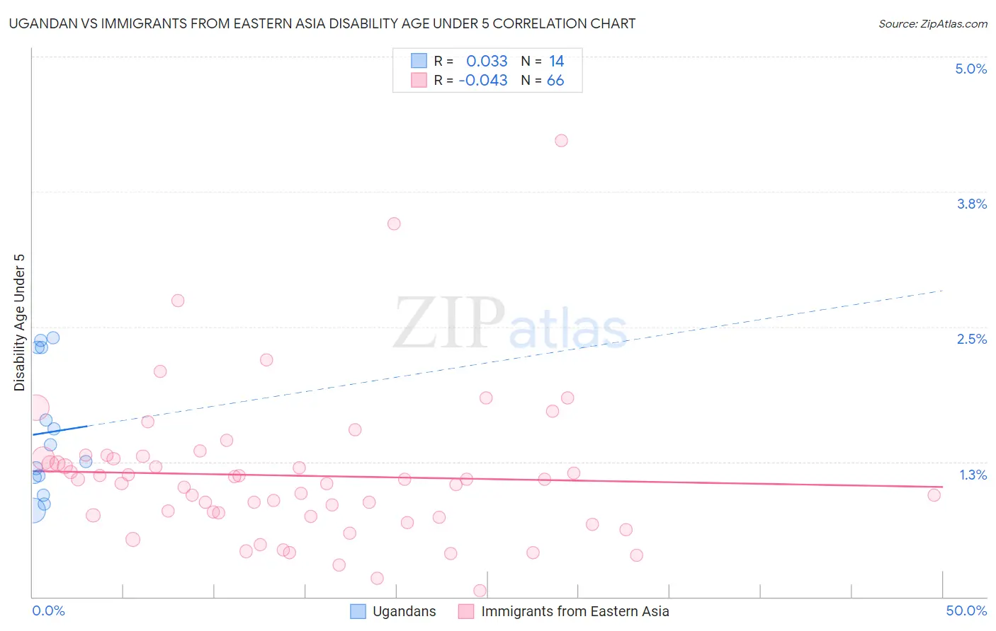Ugandan vs Immigrants from Eastern Asia Disability Age Under 5
