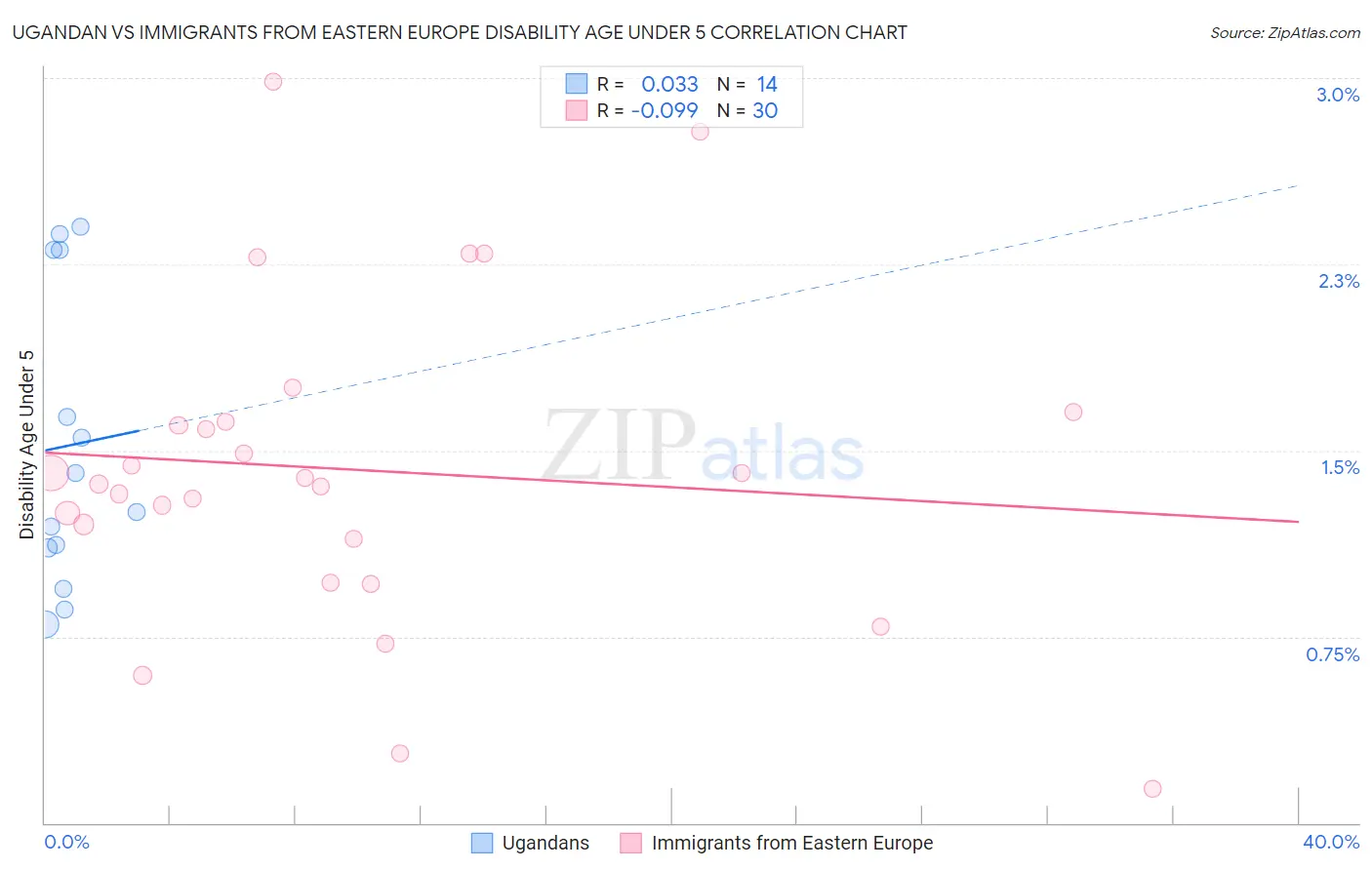 Ugandan vs Immigrants from Eastern Europe Disability Age Under 5