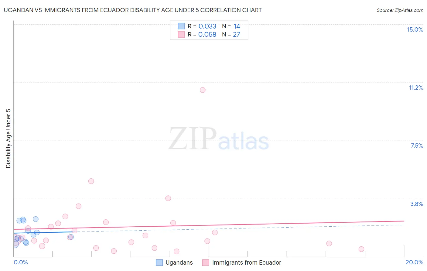 Ugandan vs Immigrants from Ecuador Disability Age Under 5