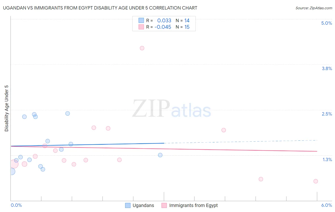Ugandan vs Immigrants from Egypt Disability Age Under 5