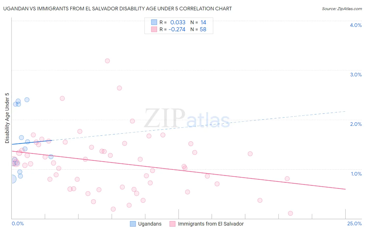 Ugandan vs Immigrants from El Salvador Disability Age Under 5