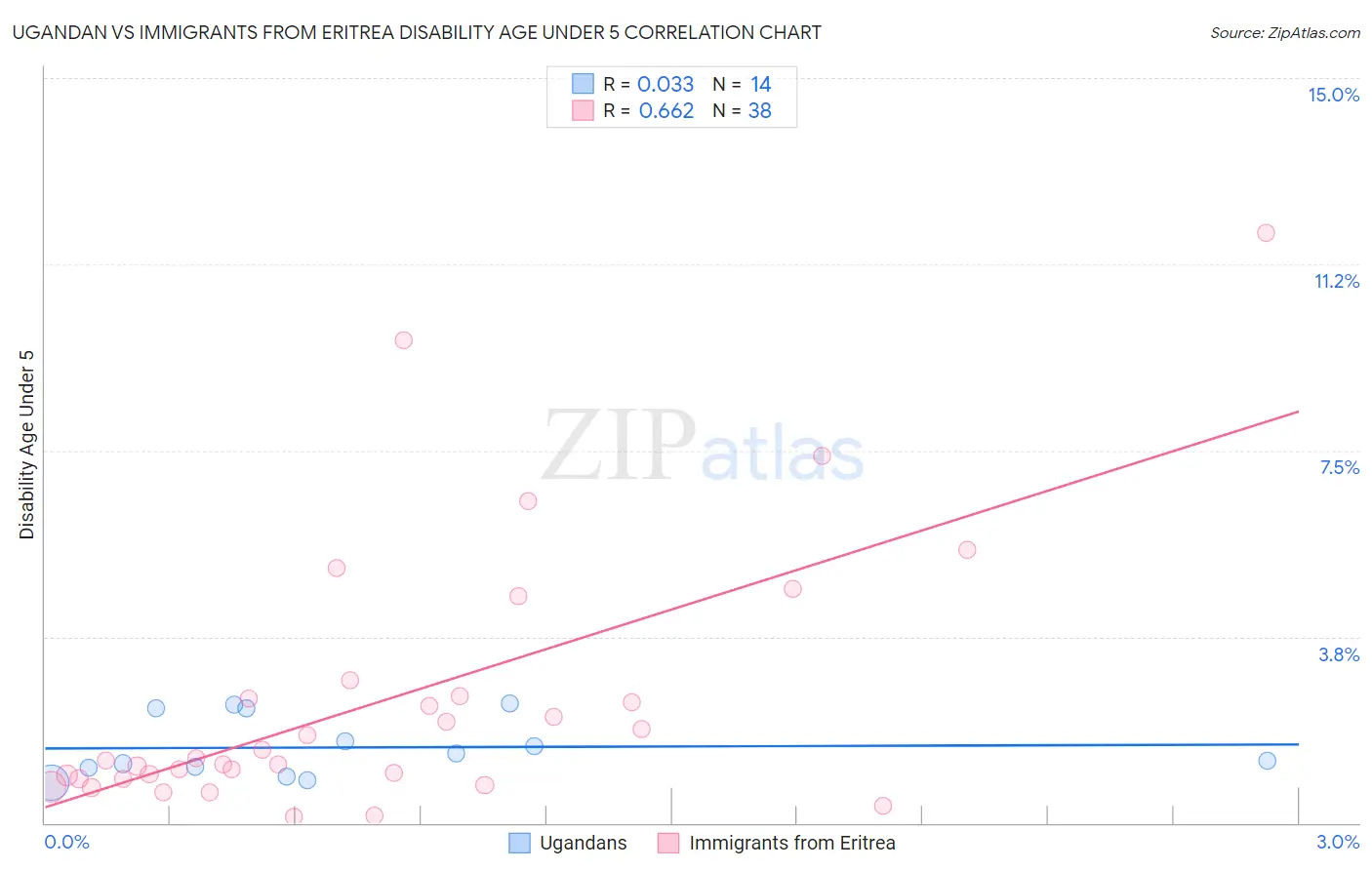 Ugandan vs Immigrants from Eritrea Disability Age Under 5