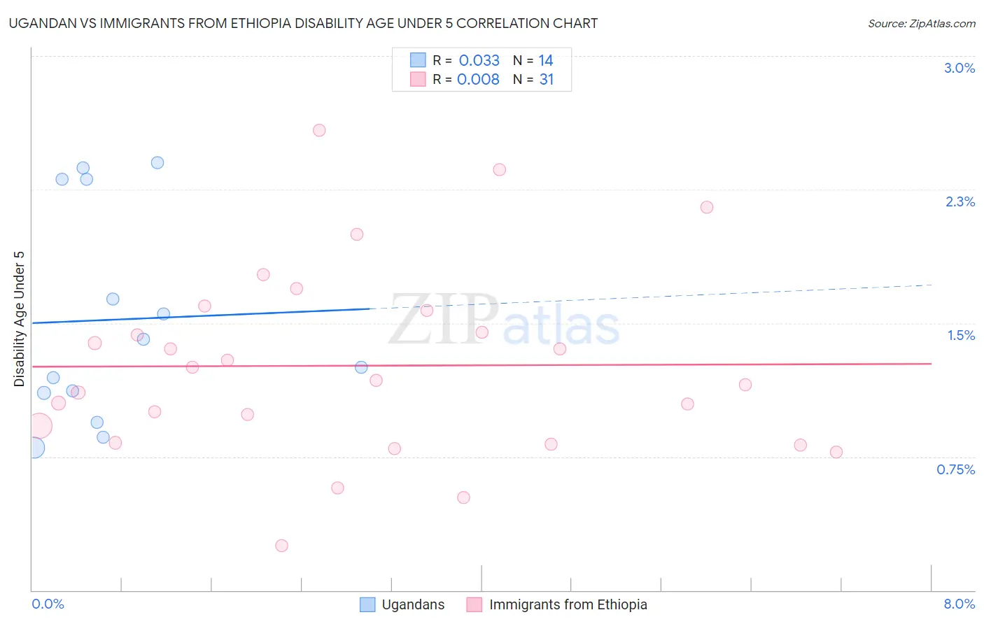 Ugandan vs Immigrants from Ethiopia Disability Age Under 5