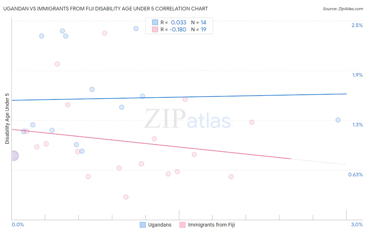 Ugandan vs Immigrants from Fiji Disability Age Under 5