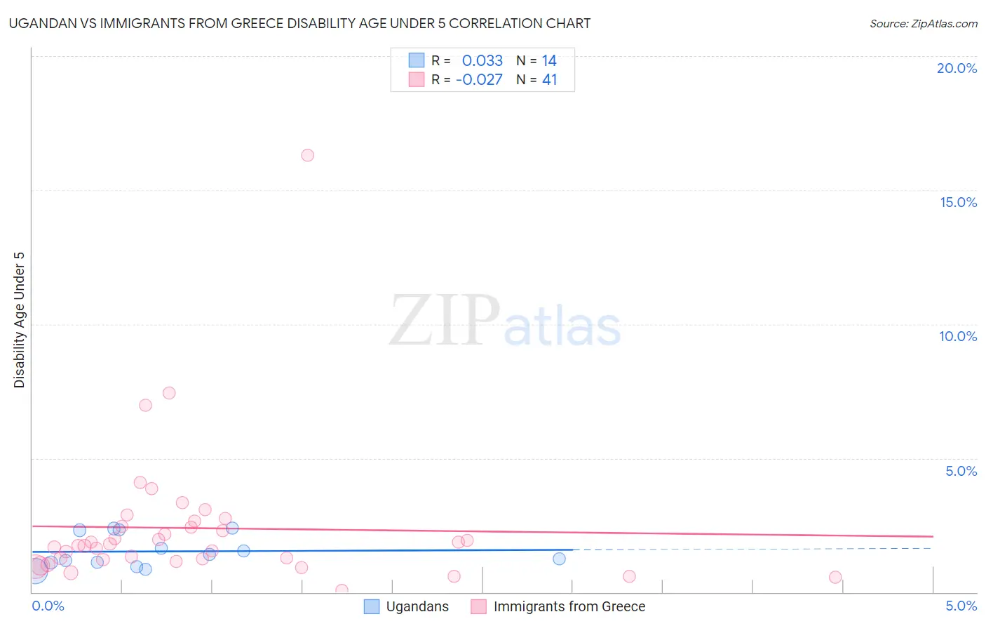 Ugandan vs Immigrants from Greece Disability Age Under 5