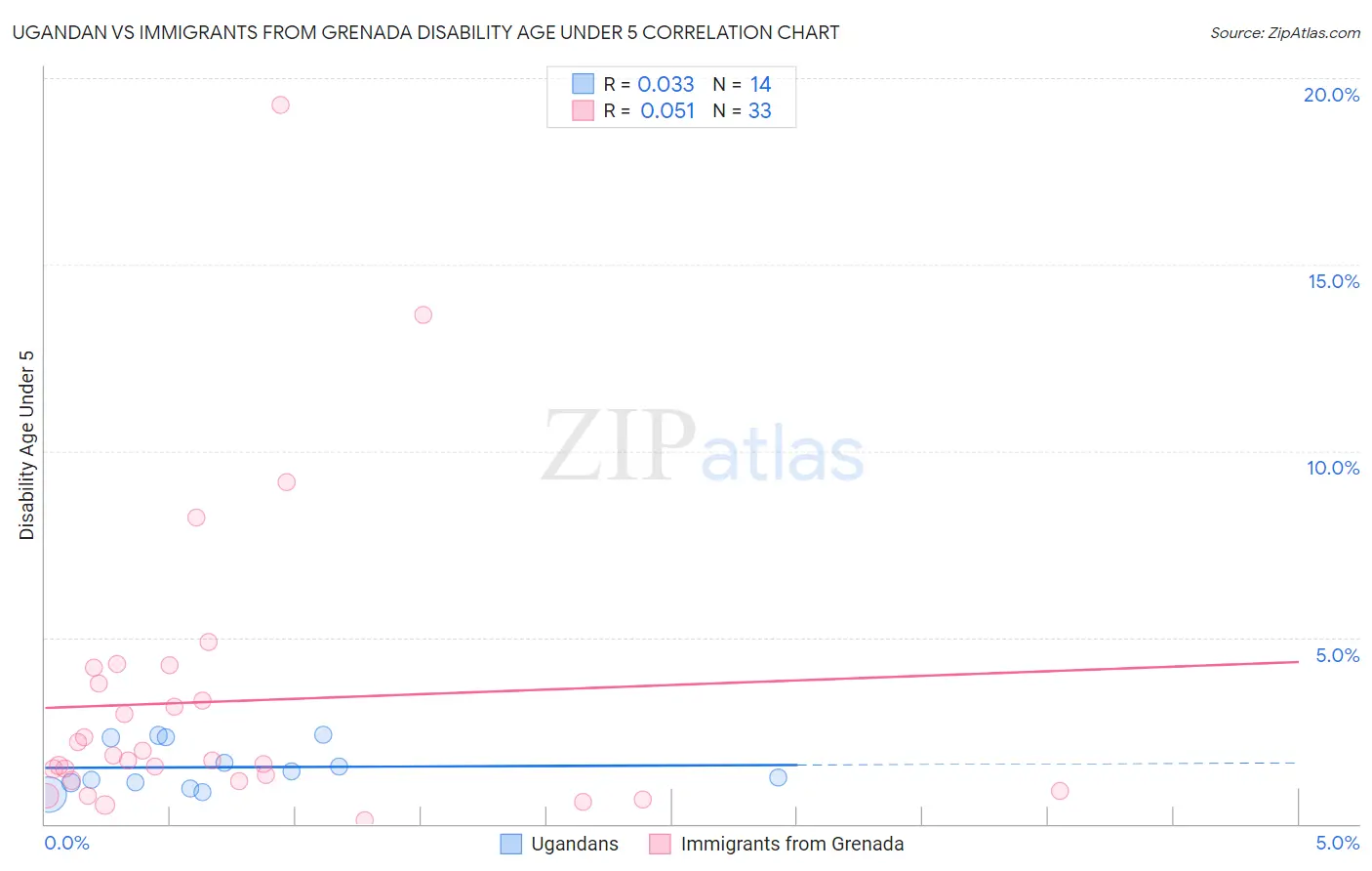 Ugandan vs Immigrants from Grenada Disability Age Under 5