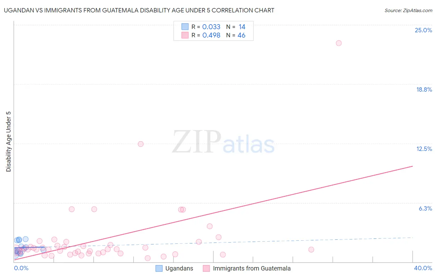 Ugandan vs Immigrants from Guatemala Disability Age Under 5