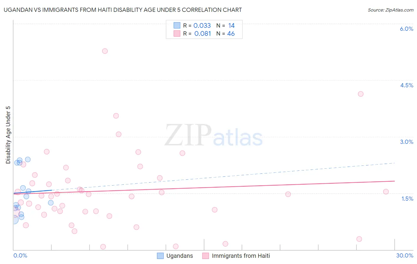 Ugandan vs Immigrants from Haiti Disability Age Under 5