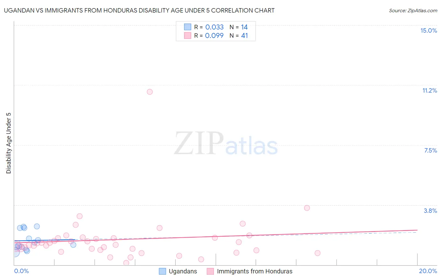 Ugandan vs Immigrants from Honduras Disability Age Under 5