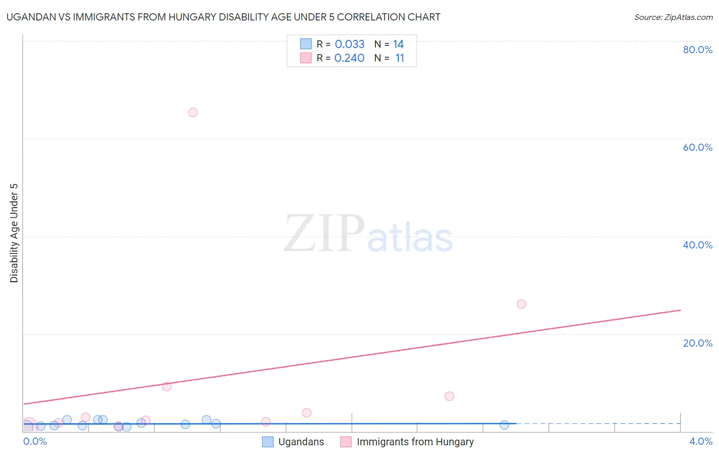 Ugandan vs Immigrants from Hungary Disability Age Under 5