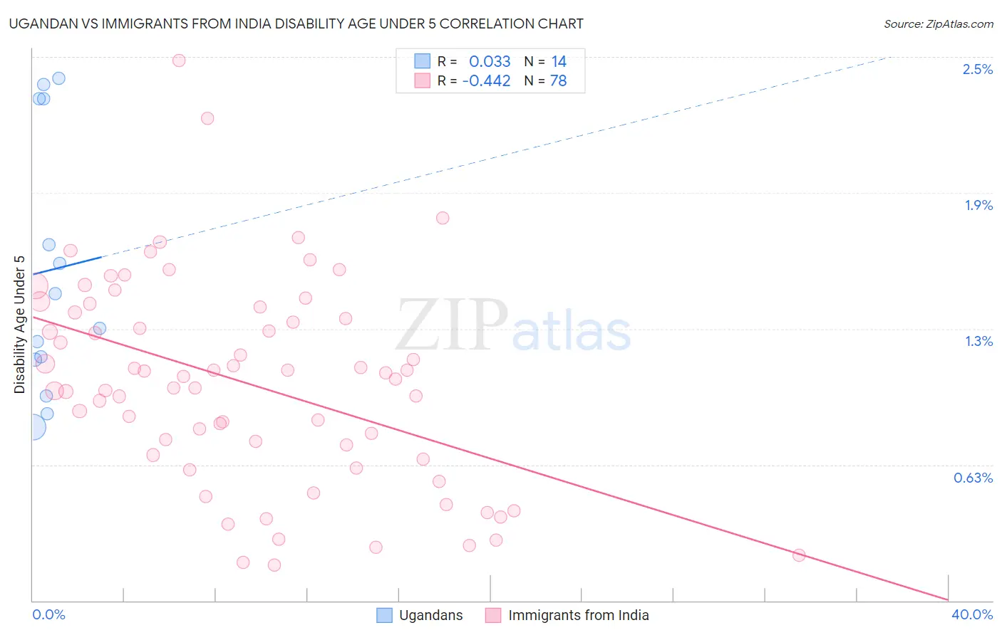 Ugandan vs Immigrants from India Disability Age Under 5