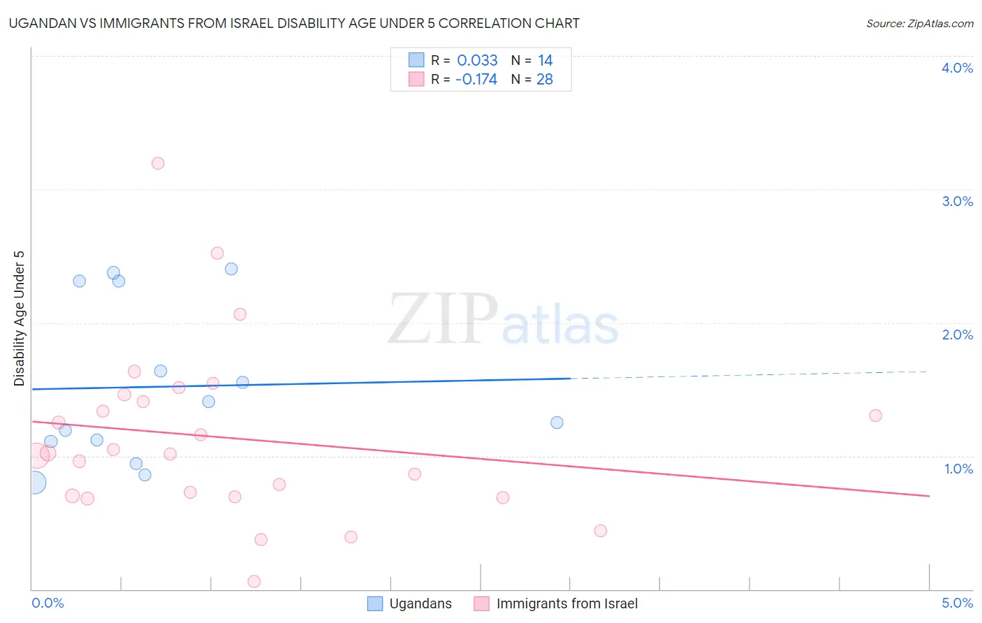 Ugandan vs Immigrants from Israel Disability Age Under 5