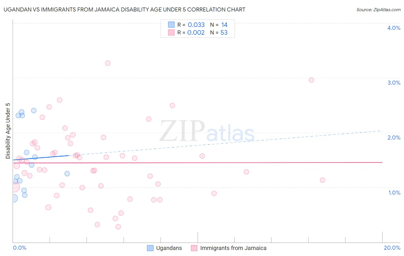 Ugandan vs Immigrants from Jamaica Disability Age Under 5