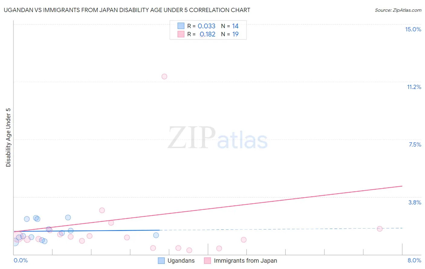 Ugandan vs Immigrants from Japan Disability Age Under 5