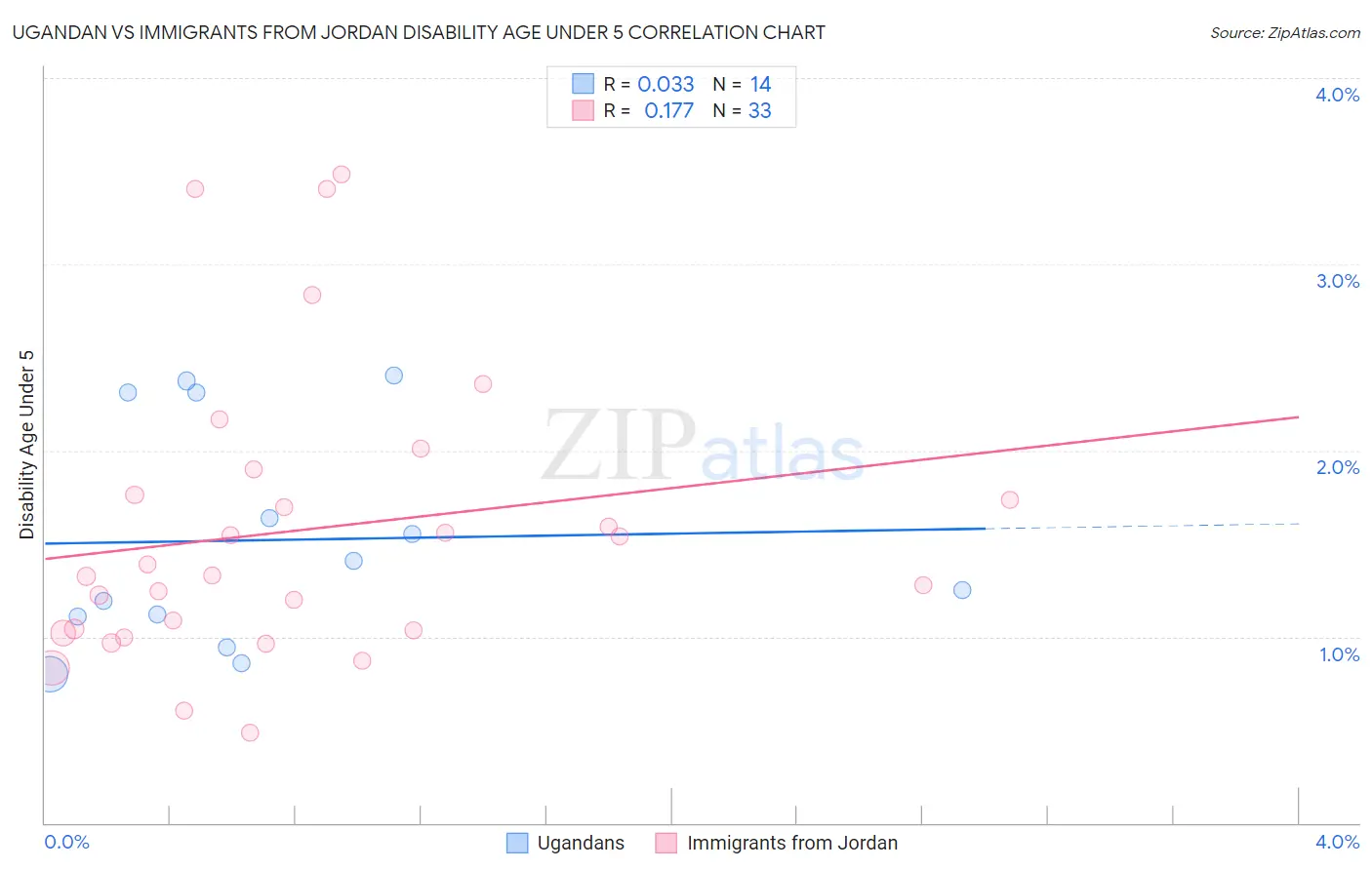 Ugandan vs Immigrants from Jordan Disability Age Under 5