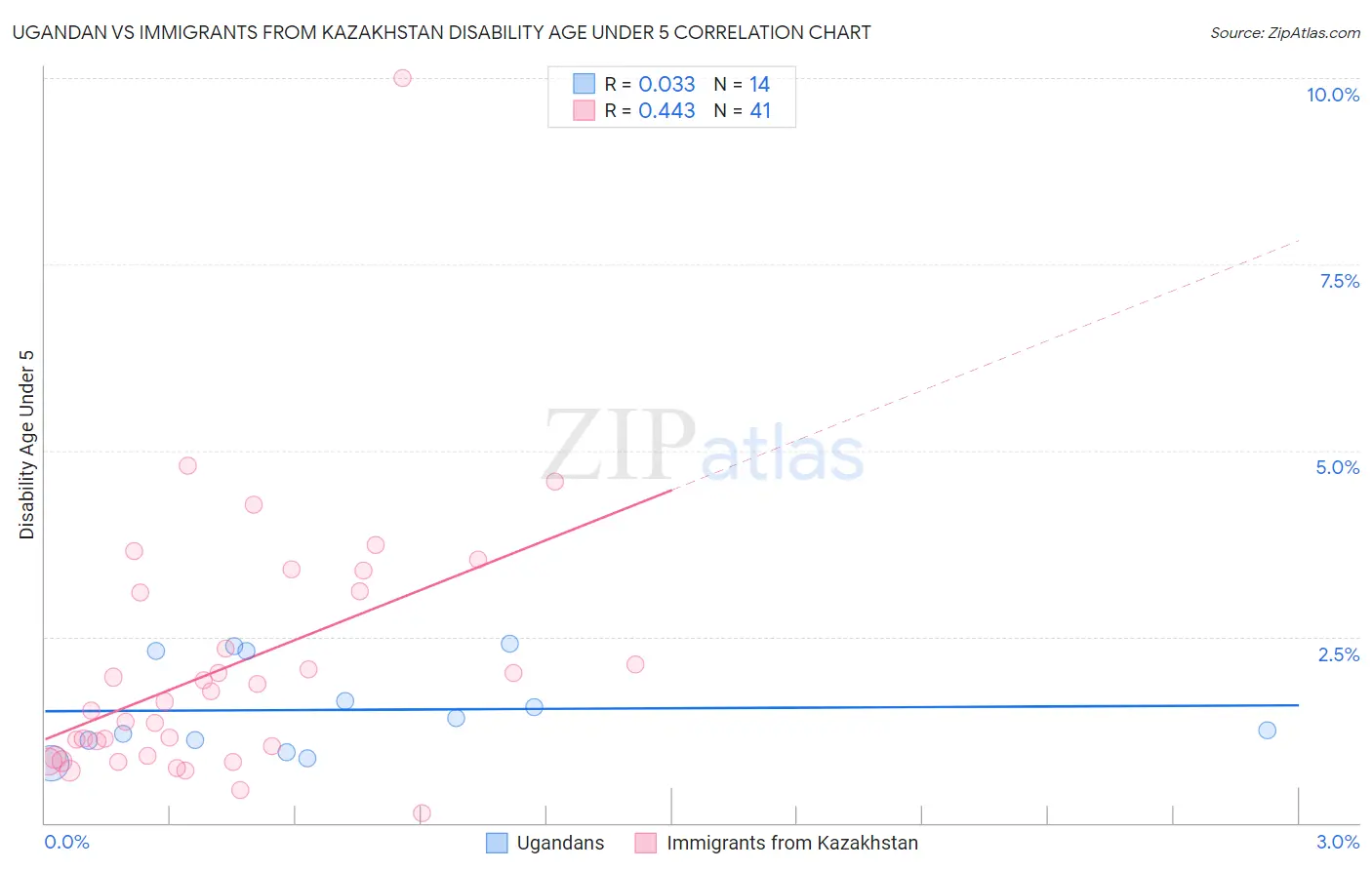 Ugandan vs Immigrants from Kazakhstan Disability Age Under 5