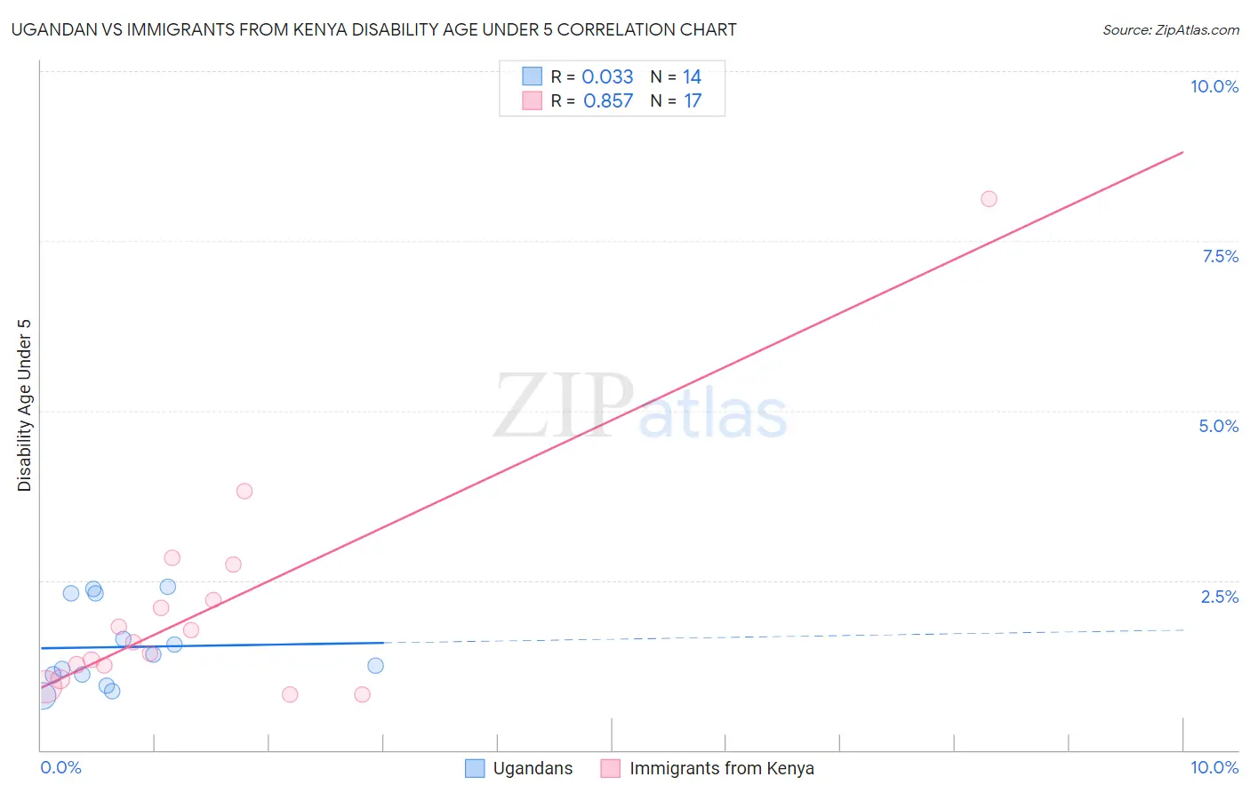 Ugandan vs Immigrants from Kenya Disability Age Under 5