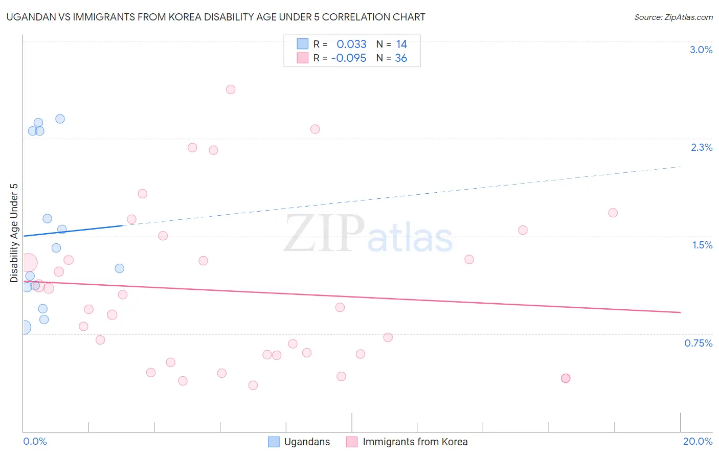 Ugandan vs Immigrants from Korea Disability Age Under 5