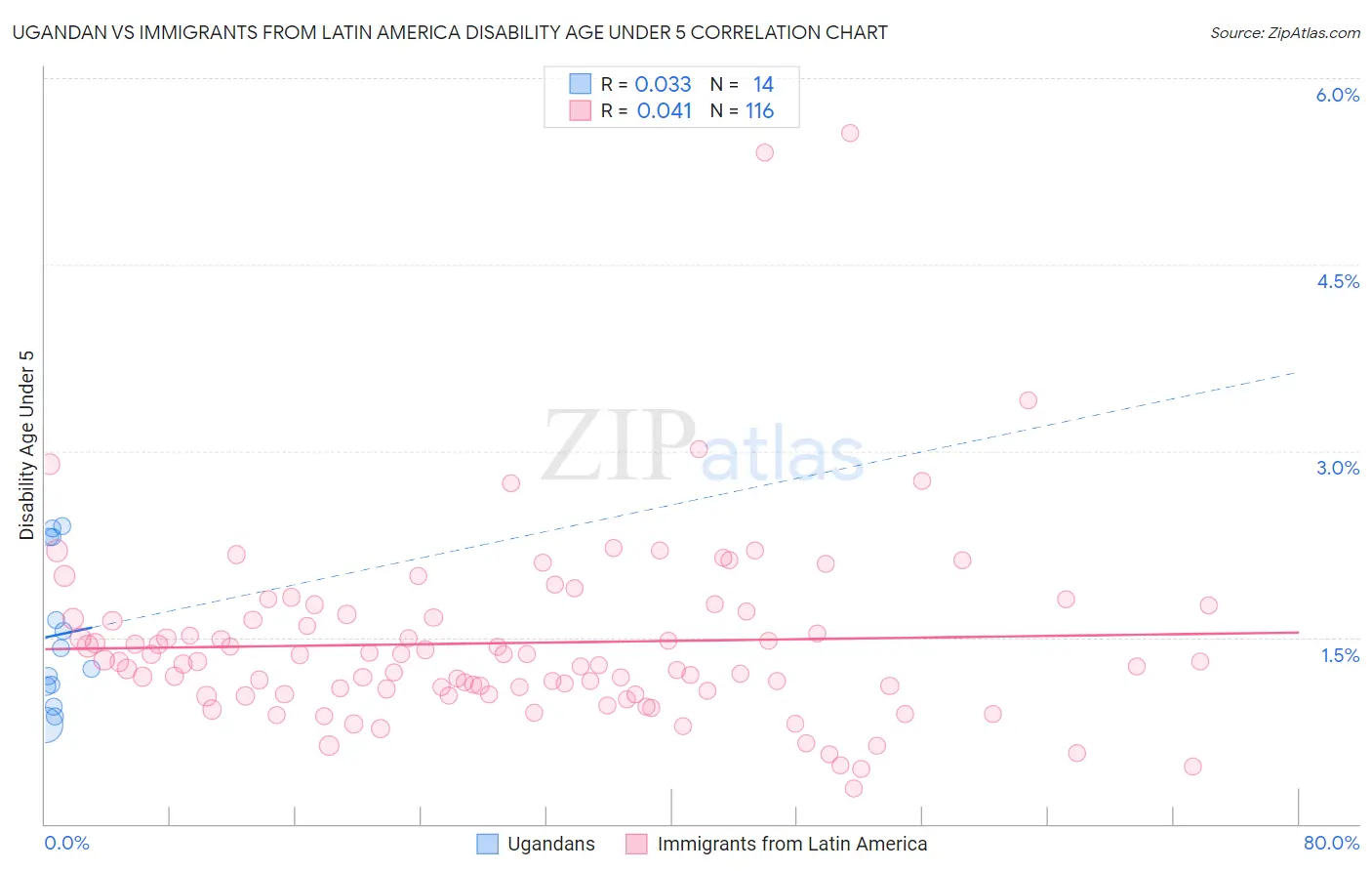 Ugandan vs Immigrants from Latin America Disability Age Under 5