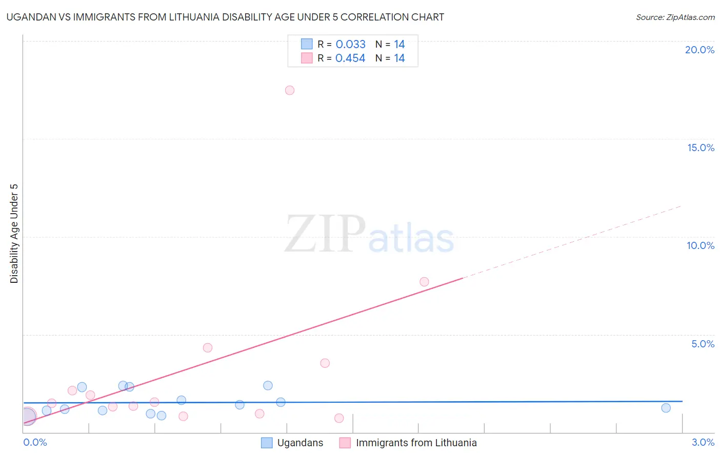 Ugandan vs Immigrants from Lithuania Disability Age Under 5