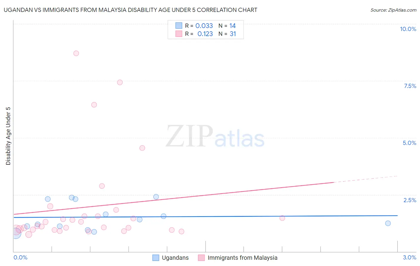 Ugandan vs Immigrants from Malaysia Disability Age Under 5