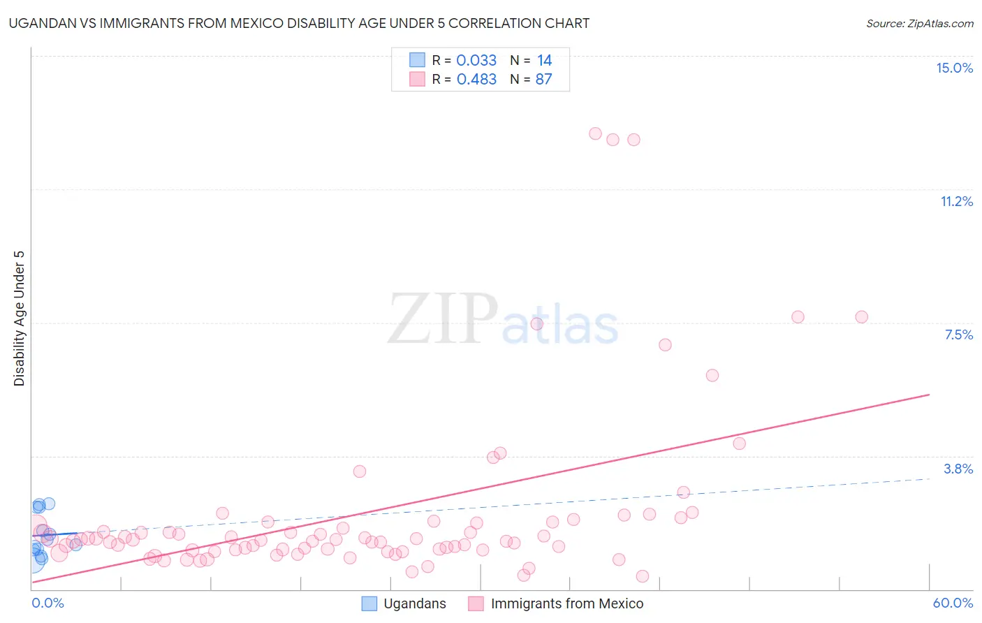 Ugandan vs Immigrants from Mexico Disability Age Under 5