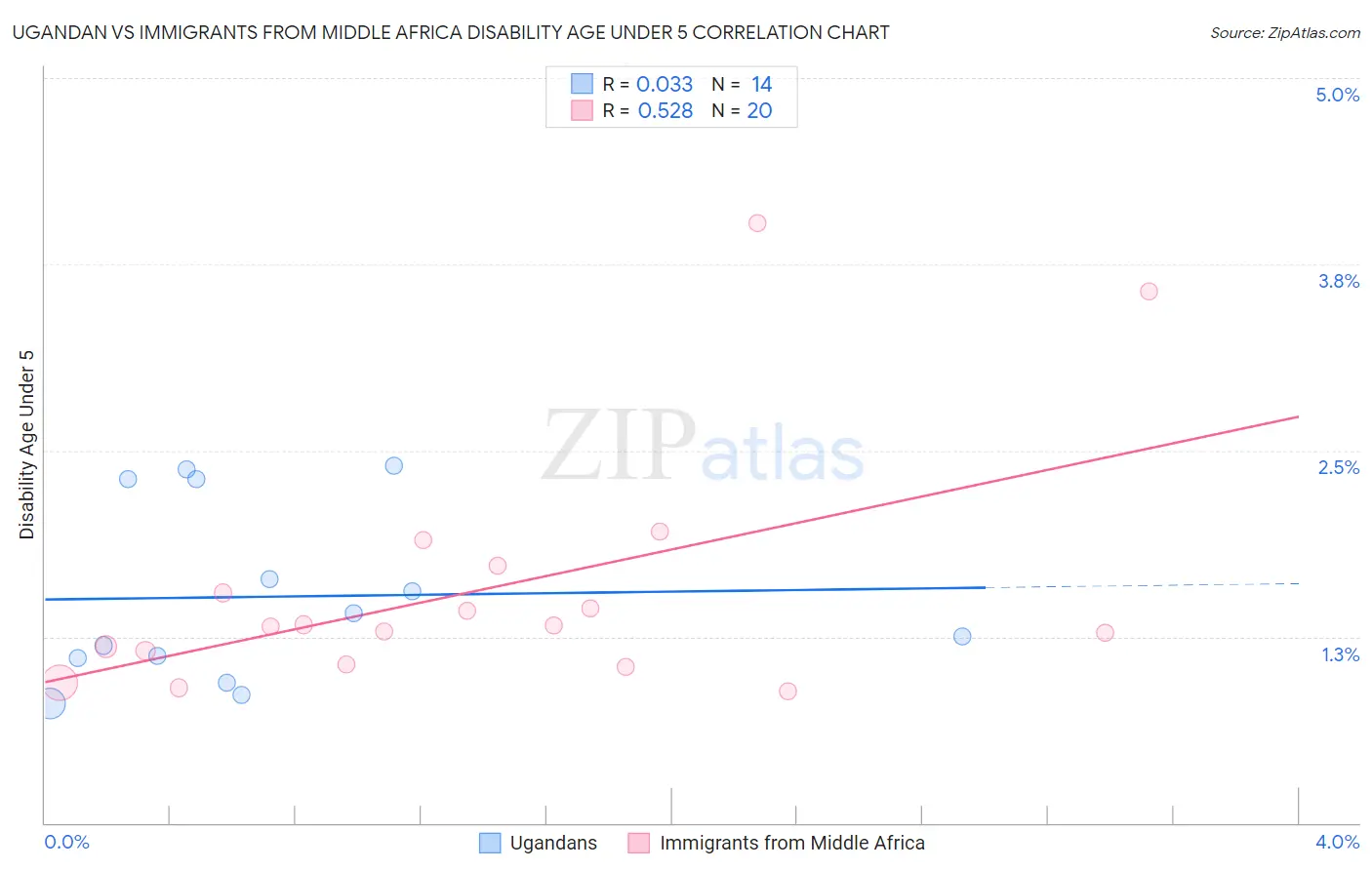 Ugandan vs Immigrants from Middle Africa Disability Age Under 5