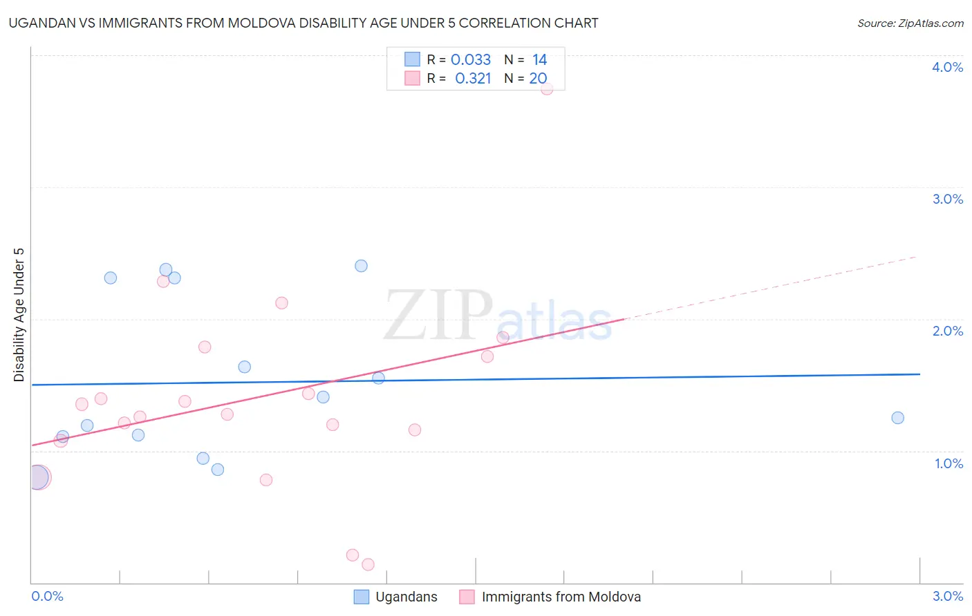 Ugandan vs Immigrants from Moldova Disability Age Under 5